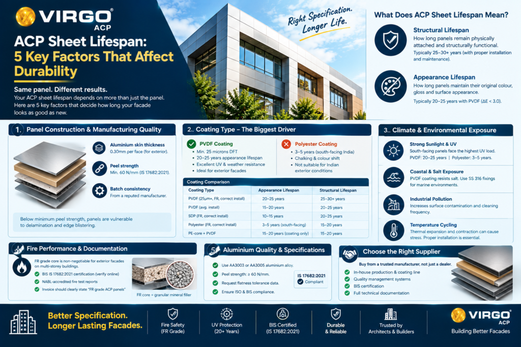 ACP Sheet Lifespan: 5 Key Factors That Affect Durability