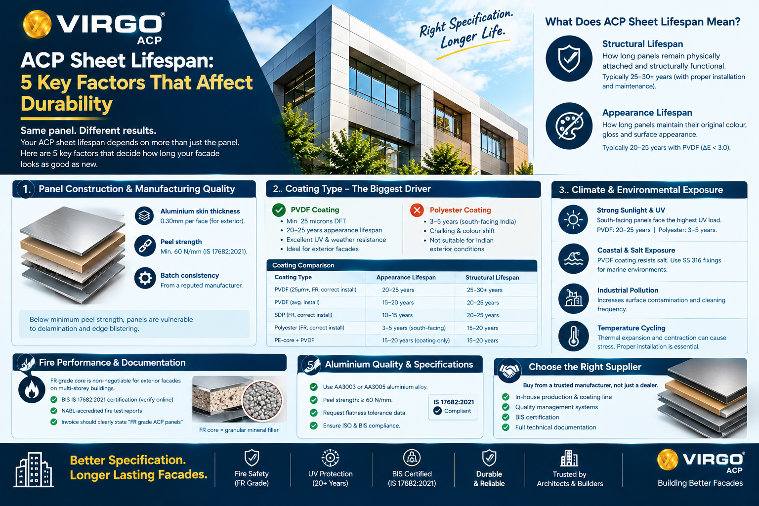 How Long Do ACP Sheets Last? Factors Affecting ACP Lifespan
