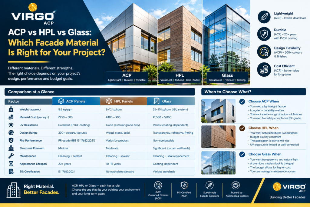 ACP vs HPL vs Glass: Which Facade Material Is Right for Your Project?