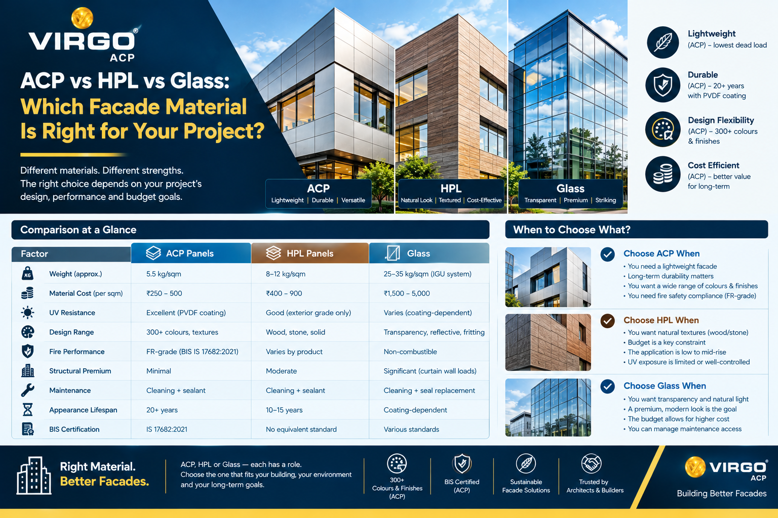 ACP vs HPL vs Glass: Facade Materials Compared