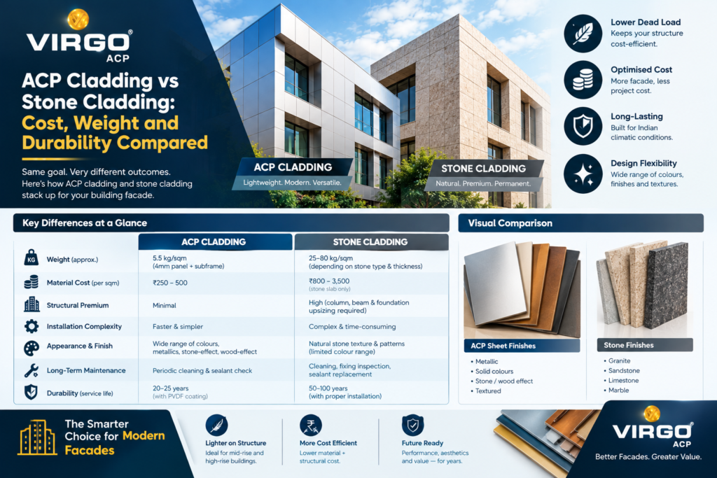 ACP Cladding vs Stone Cladding: Cost, Weight and Durability Compared