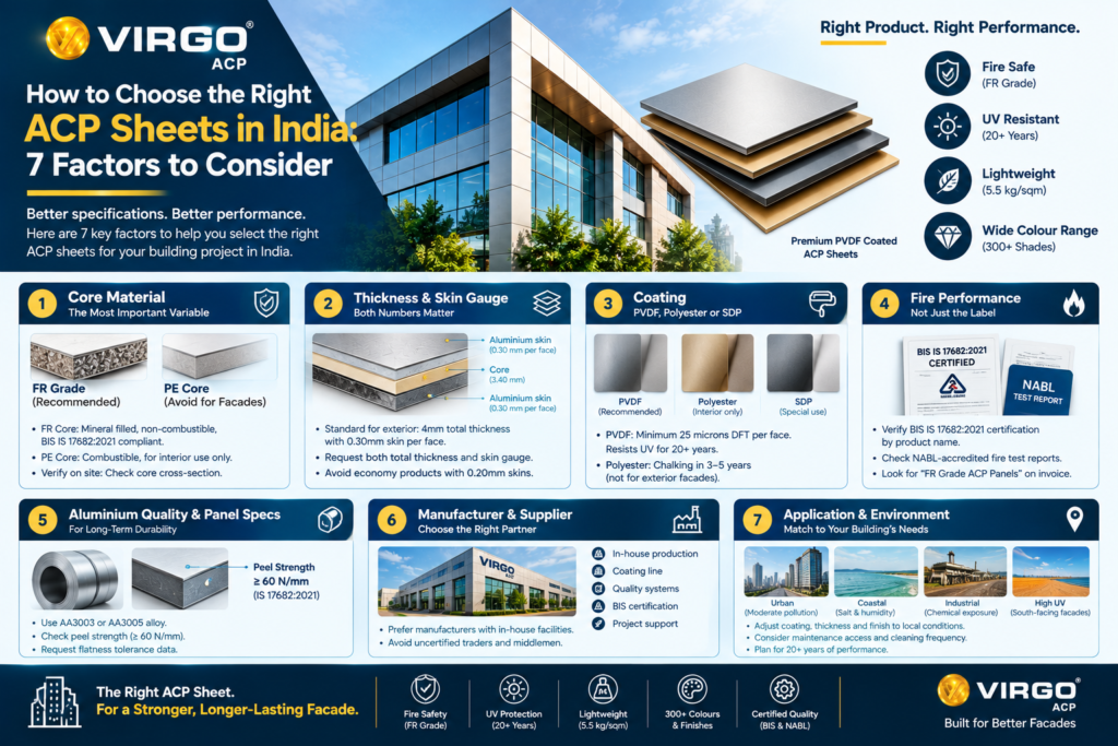 How to Choose the Right ACP Sheets in India: 7 Factors to Consider