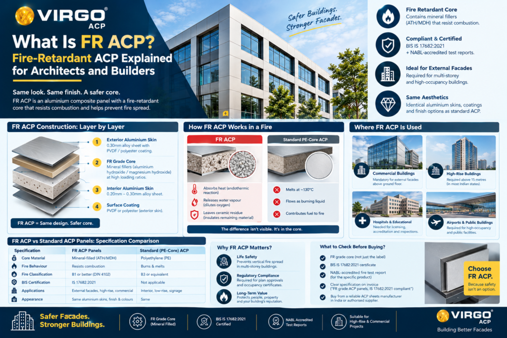 What Is FR ACP? Fire-Retardant ACP Explained for Architects and Builders