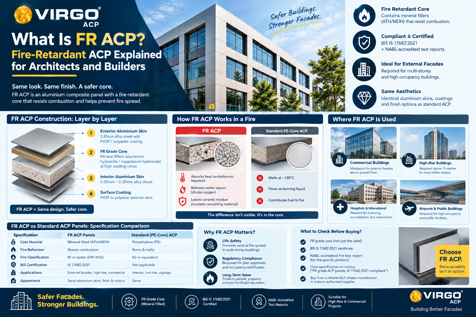 FR ACP: Fire-Retardant ACP Panels Guide for Builders