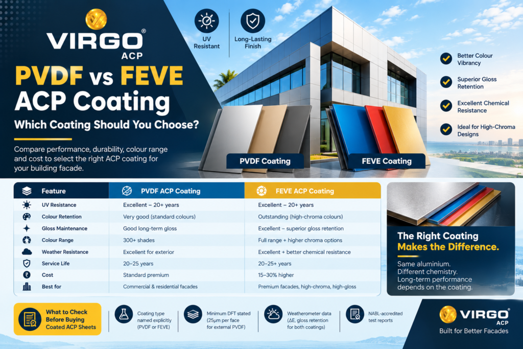 PVDF vs FEVE ACP Coating: Which Coating Should You Choose?