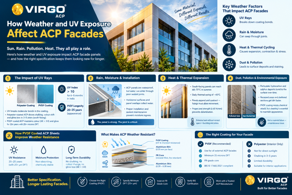 How Weather and UV Exposure Affect ACP Facades­