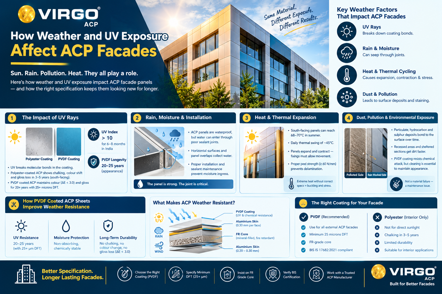 Weather and UV Effects on ACP Facade Panels
